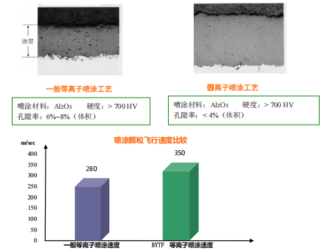 BYTF電絕緣軸承涂層特性